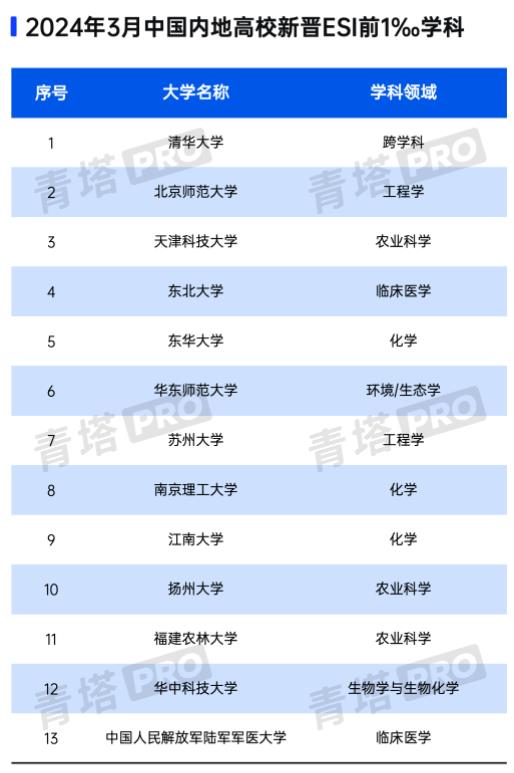 最新排名出炉！江苏高校这些学科跻身1‰！3.jpg
