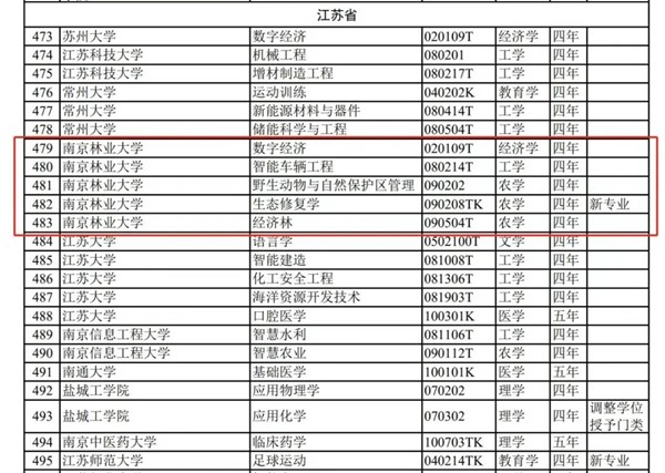 南林新增5个本科专业，生态修复学专业全国首次设立_副本.jpg