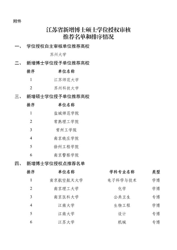 最新公示！江苏多所高校新增硕博点！2_副本.jpg