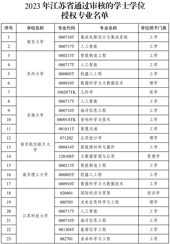 2024年江苏省学士学位授权专业审核结果公示_副本.png