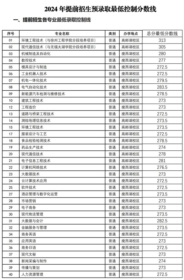 扬职大2024年提前招生预录取最低控制分数线_00_副本.jpg