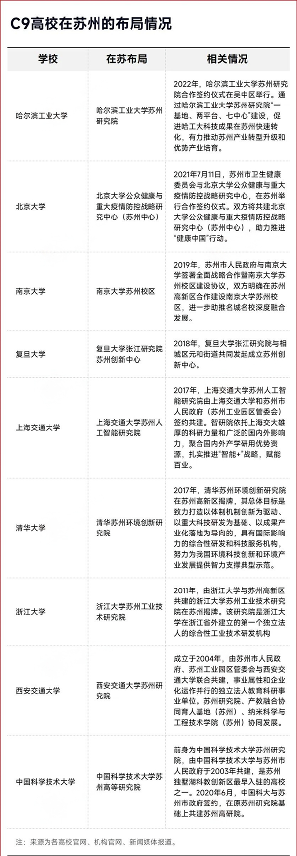 1711501356339219.png 最强地级市,苏州已聚齐C9高校.png