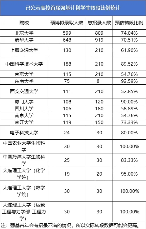 保研、直博！转段率最高近100%！首届强基计划转段数据参考！.webp.jpg