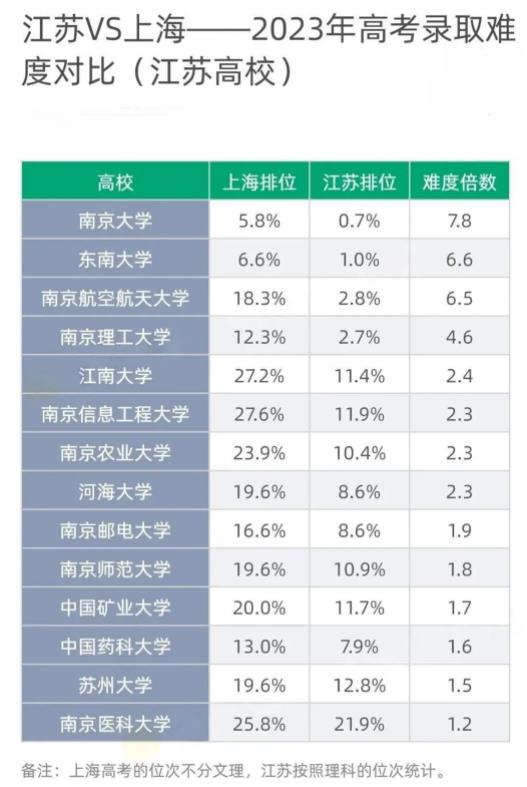 1711679631940330.jpg 江浙沪高考录取难度比较,江苏考生太难了!2.jpg