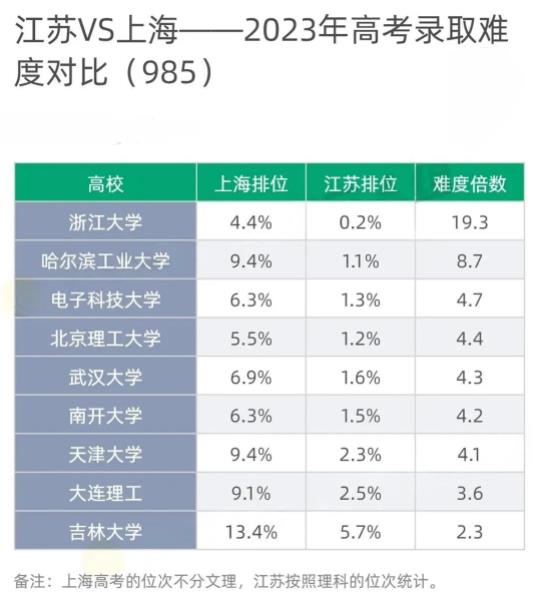1711679785562779.jpg 江浙沪高考录取难度比较,江苏考生太难了!3.jpg