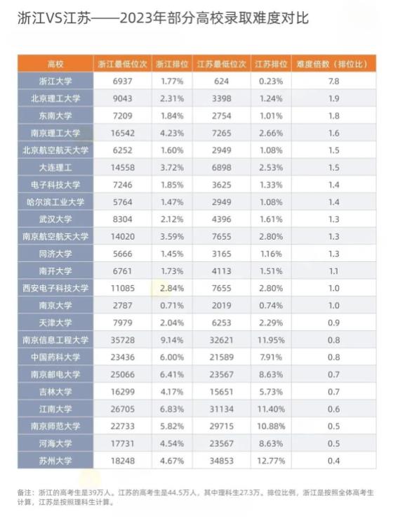 1711679805361566.jpg 江浙沪高考录取难度比较,江苏考生太难了!5.jpg