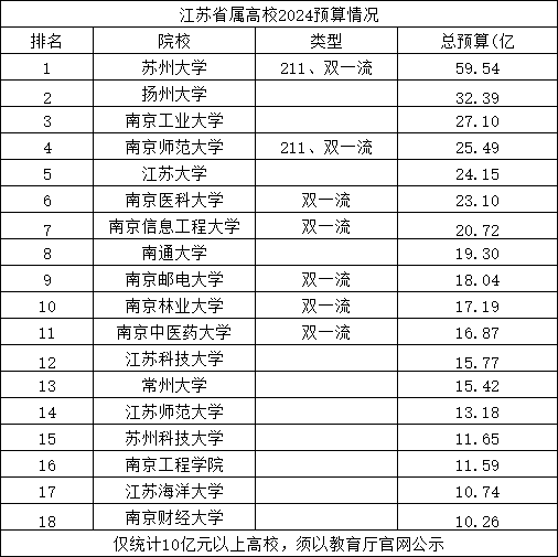江苏省属高校2024预算情况.png
