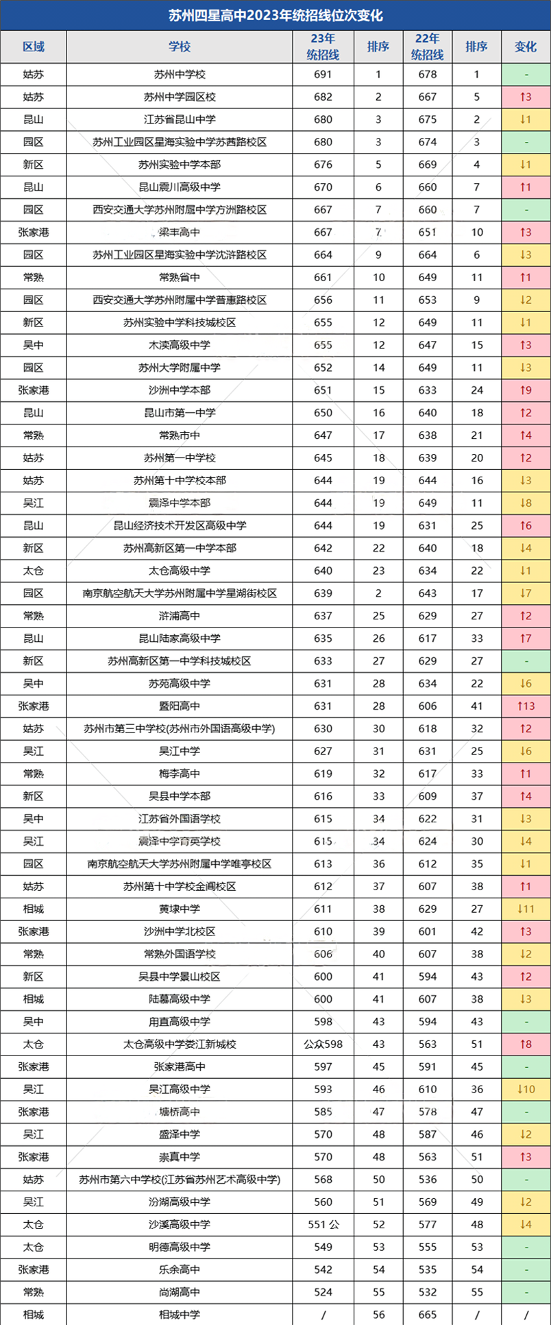 苏州四星高中排名大变动1.png