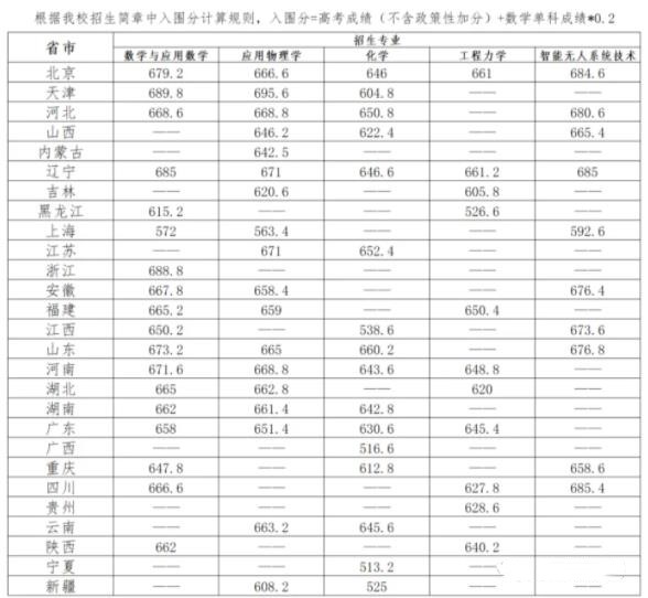 强基入围分数线2_副本.jpg