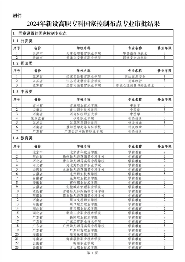 2024年新设高职专科国家控制布点专业审批结果 (1)_00_副本.jpg