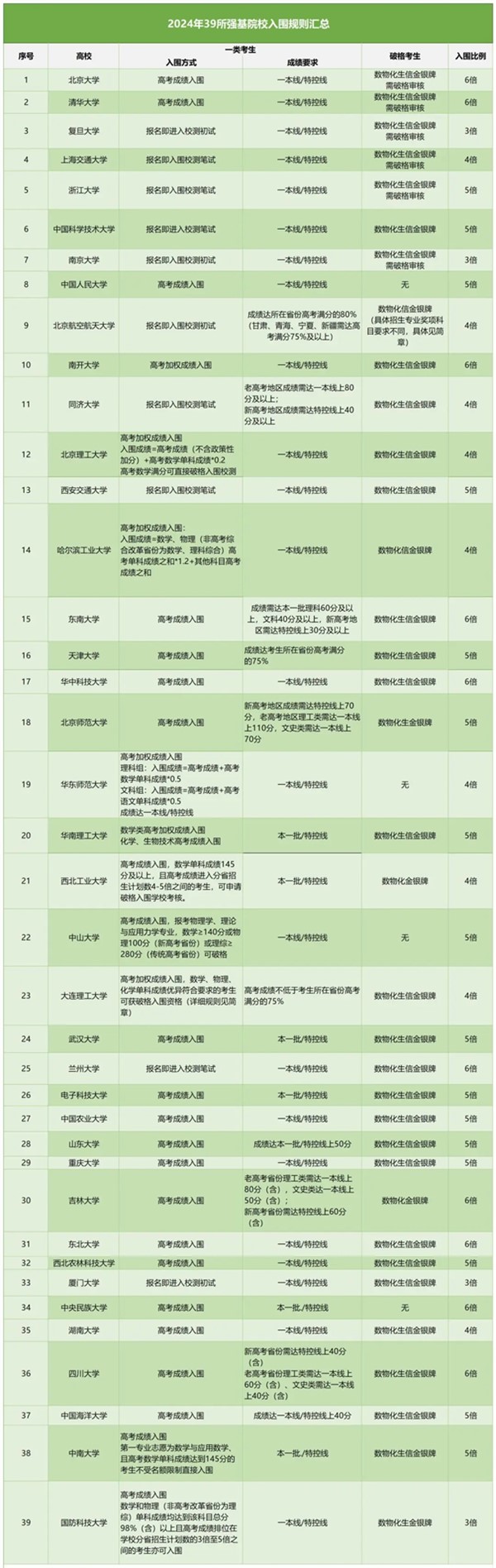 2024年强基计划5大入围规则5.webp_副本.jpg