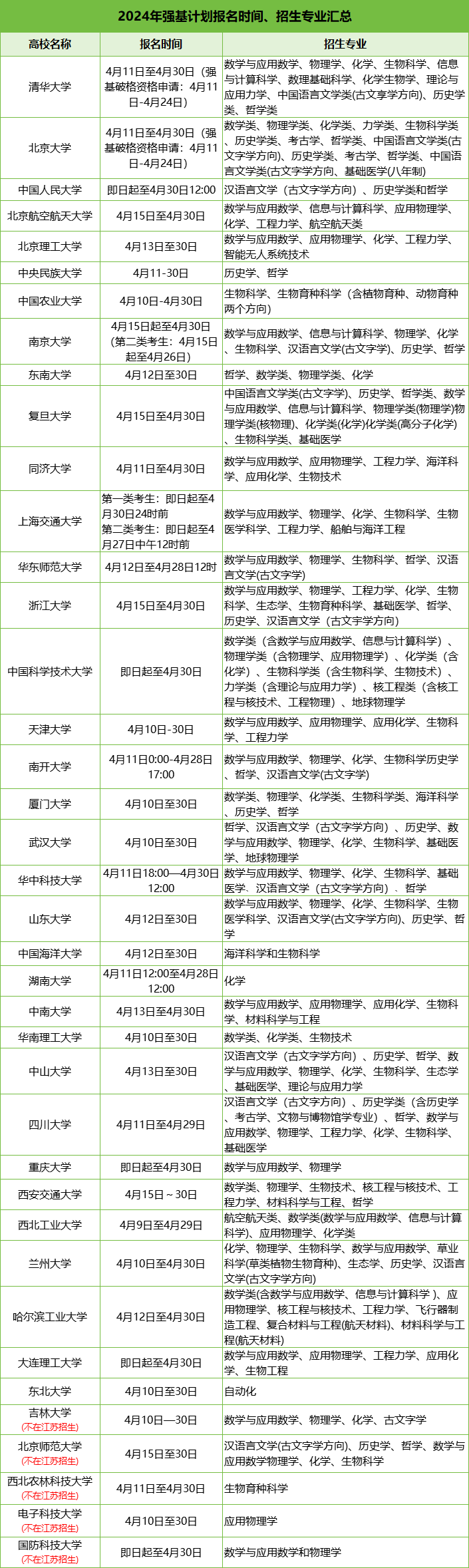 2024年强基计划报名时间、招生专业汇总.png