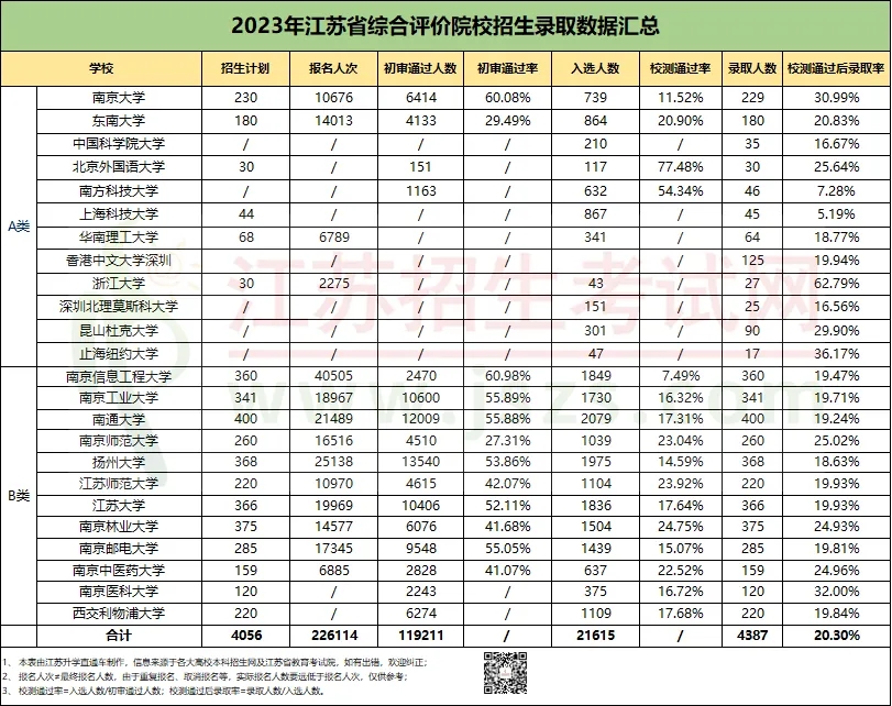 南大、浙大等24校江苏综合评价招生来袭！往年招录数据如何？.webp.jpg