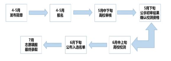 综合评价报考流程.jpg