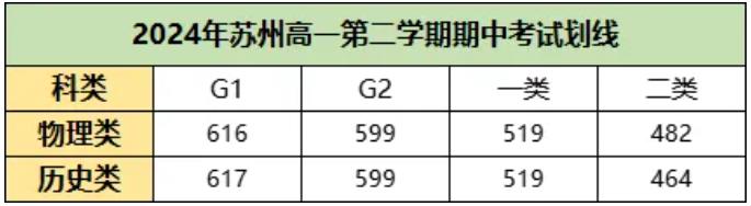 苏州高一高二期中统考划线出炉！附完整赋分表及试卷下载！.jpg
