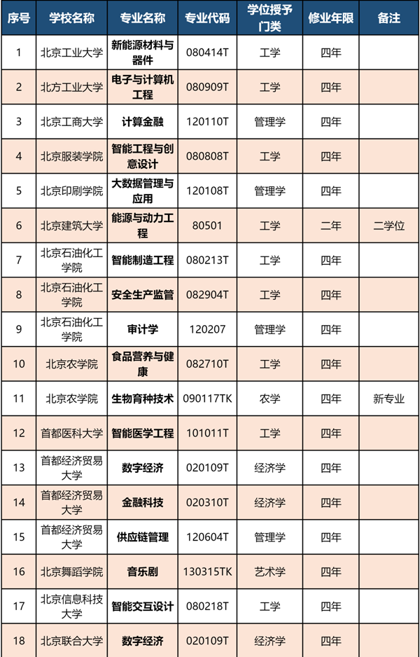 北京市属高校专业又上新！28个专业完成备案审批_副本.png