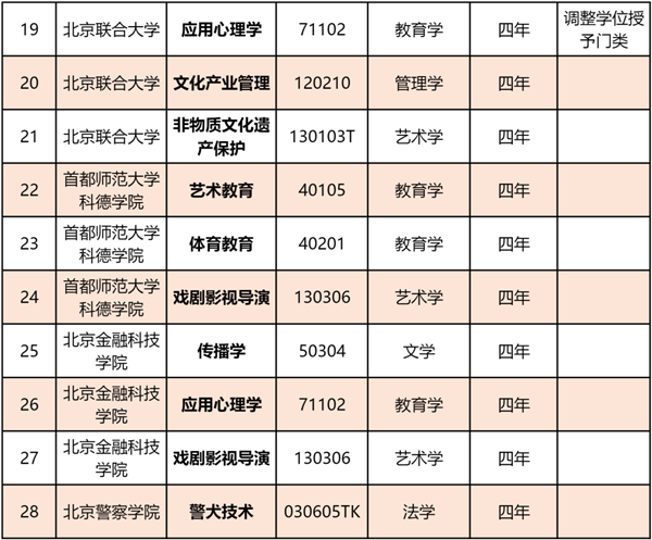 北京市属高校专业又上新！28个专业完成备案审批！2_副本.png