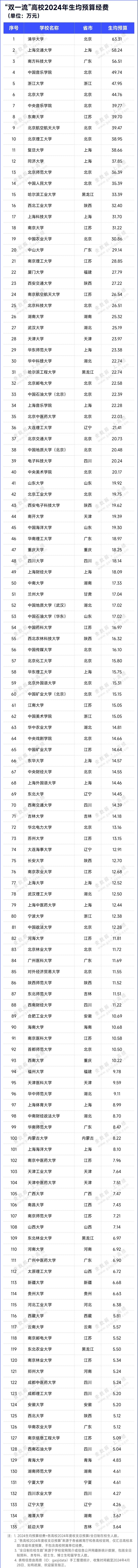 2024“双一流”高校生均预算9.webp.jpg