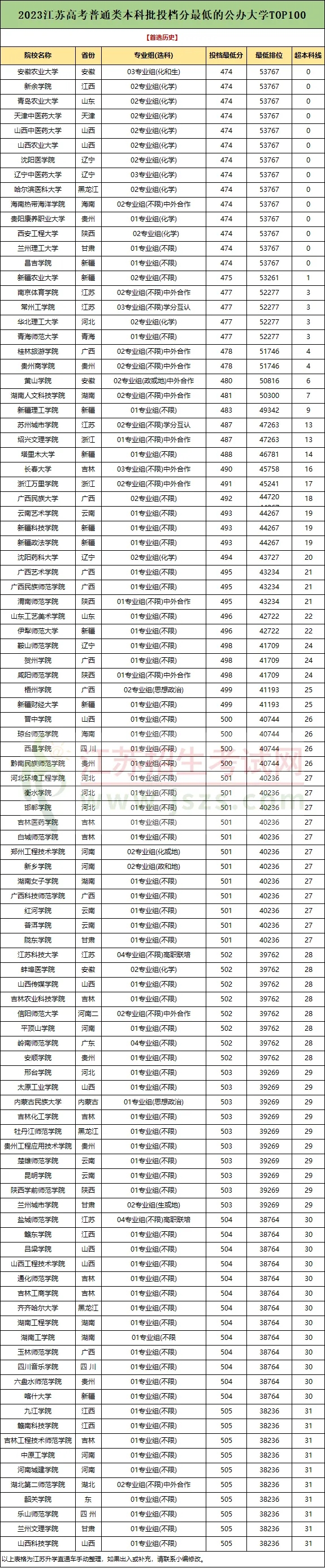 本科线就有机会！江苏学生最容易考的100所公办本科大学！.webp.jpg