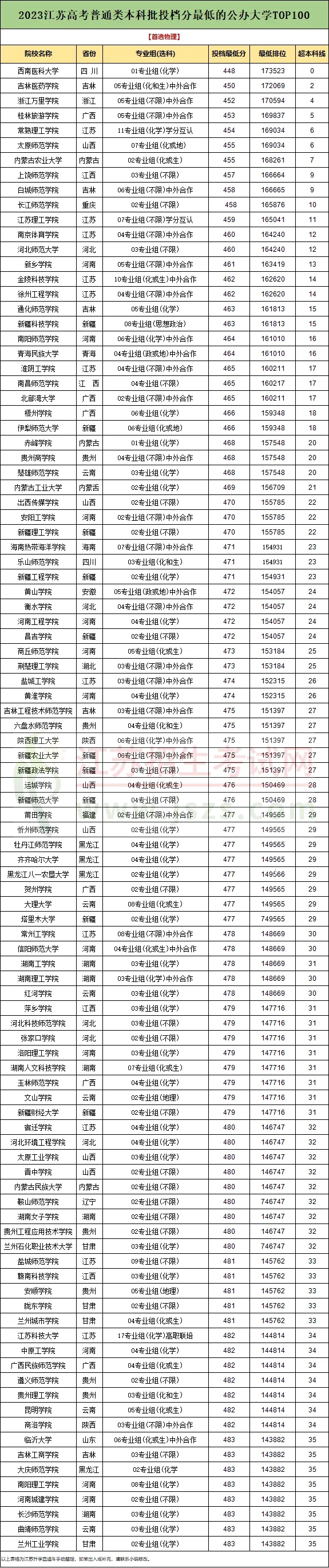 本科线就有机会！江苏学生最容易考的100所公办本科大学！2.webp.jpg