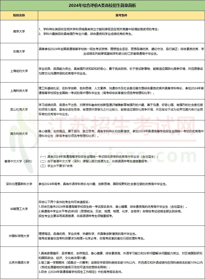 2024年综合评价报名条件、招生专业.webp.jpg