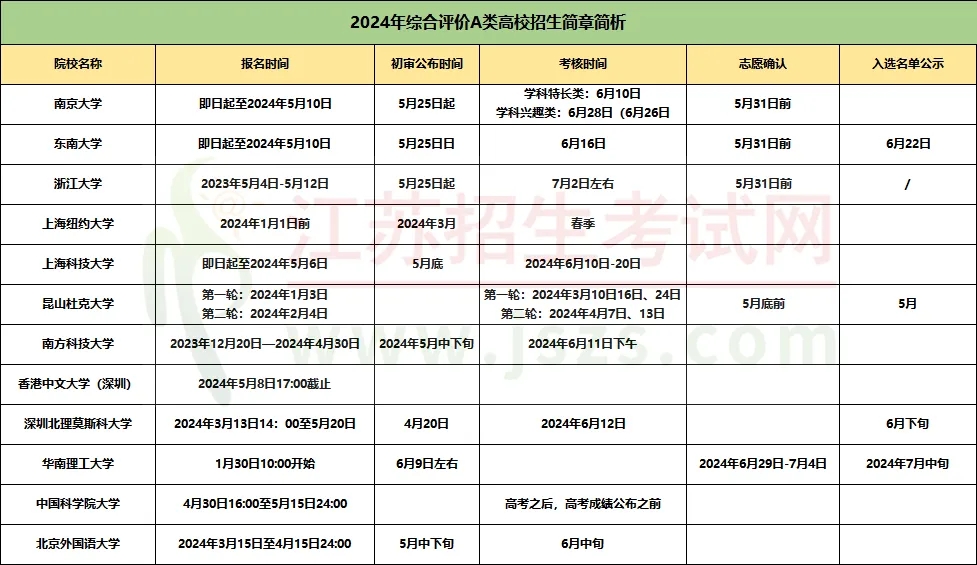 2024年综合评价报名条件、招生专业3.webp.jpg