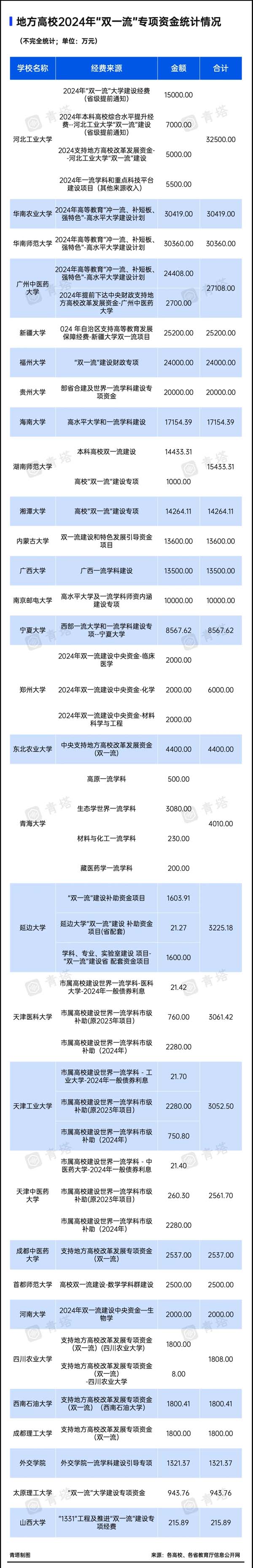 2024年“双一流”高校建设专项资金，出炉！2.webp.jpg