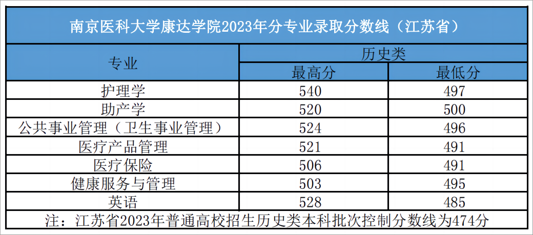 南京医科大学康达学院2023年普高录取分数线（江苏省）.png