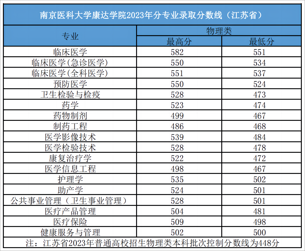 南京医科大学康达学院2023年普高录取分数线（江苏省）2.png