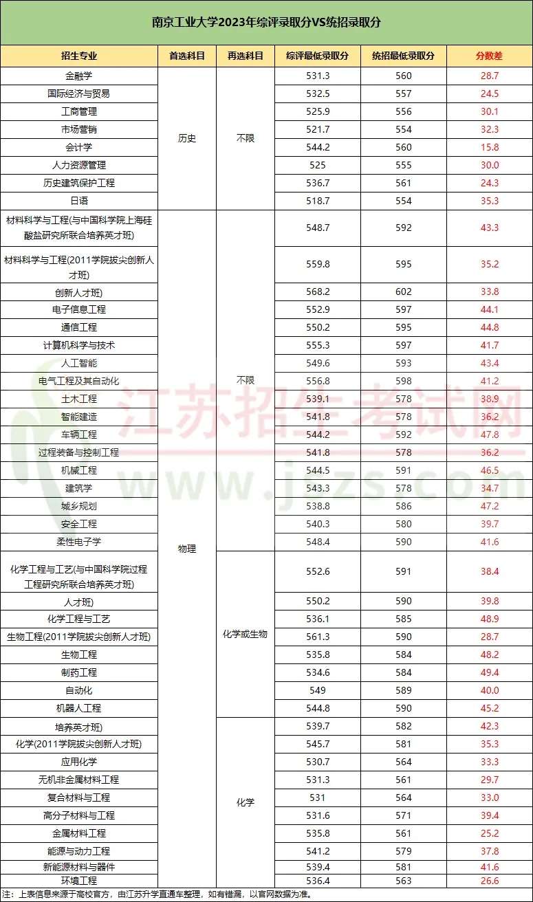 江苏部分高校综合评价降分情况.webp.jpg