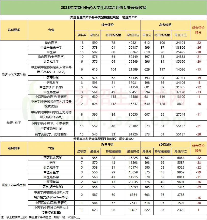 江苏部分高校综合评价降分情况2.webp.jpg