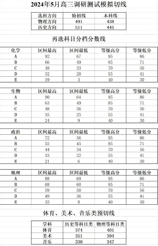 2024江苏高三5月模考划线汇总！压线考生怎么办？有哪些学校捡漏？2.webp.jpg