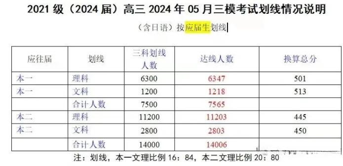 2024江苏高三5月模考划线汇总！压线考生怎么办？有哪些学校捡漏？3.jpg