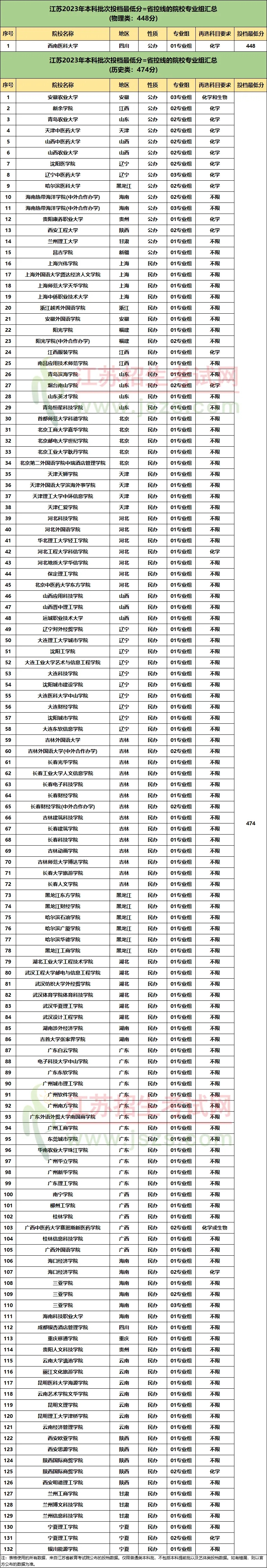 2024江苏高三5月模考划线汇总！压线考生怎么办？有哪些学校捡漏？5.webp.jpg