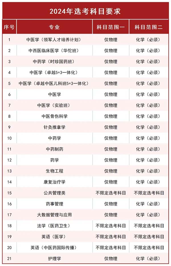 北京中医药大学2024年高考综合改革省份本科招生专业选考科目.jpg