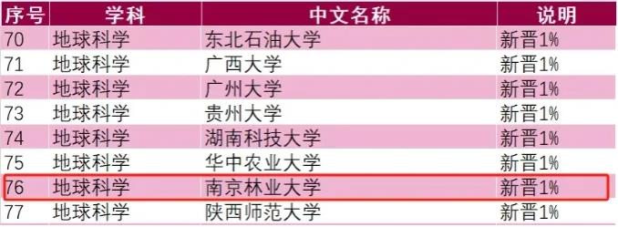 新突破！南京林业大学这一学科，新晋全球前1%！.jpg