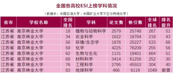 新突破！南京林业大学这一学科，新晋全球前1%！2.jpg
