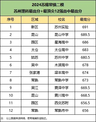 文科第一648分！2024江苏各地高三5月模考数据统计！6.webp.jpg