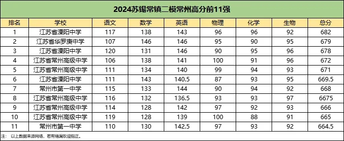 文科第一648分！2024江苏各地高三5月模考数据统计！7.webp.jpg