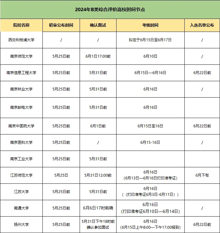 2024年江苏综合评价B类高校分析：南医大要求较高、南信大竞争最激烈！.webp.jpg