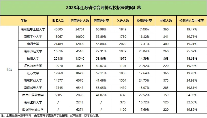 2024年江苏综合评价B类高校分析：南医大要求较高、南信大竞争最激烈！5.webp.jpg