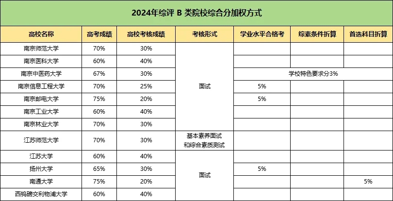 综合评价校测分较重的是哪个学校.webp.jpg