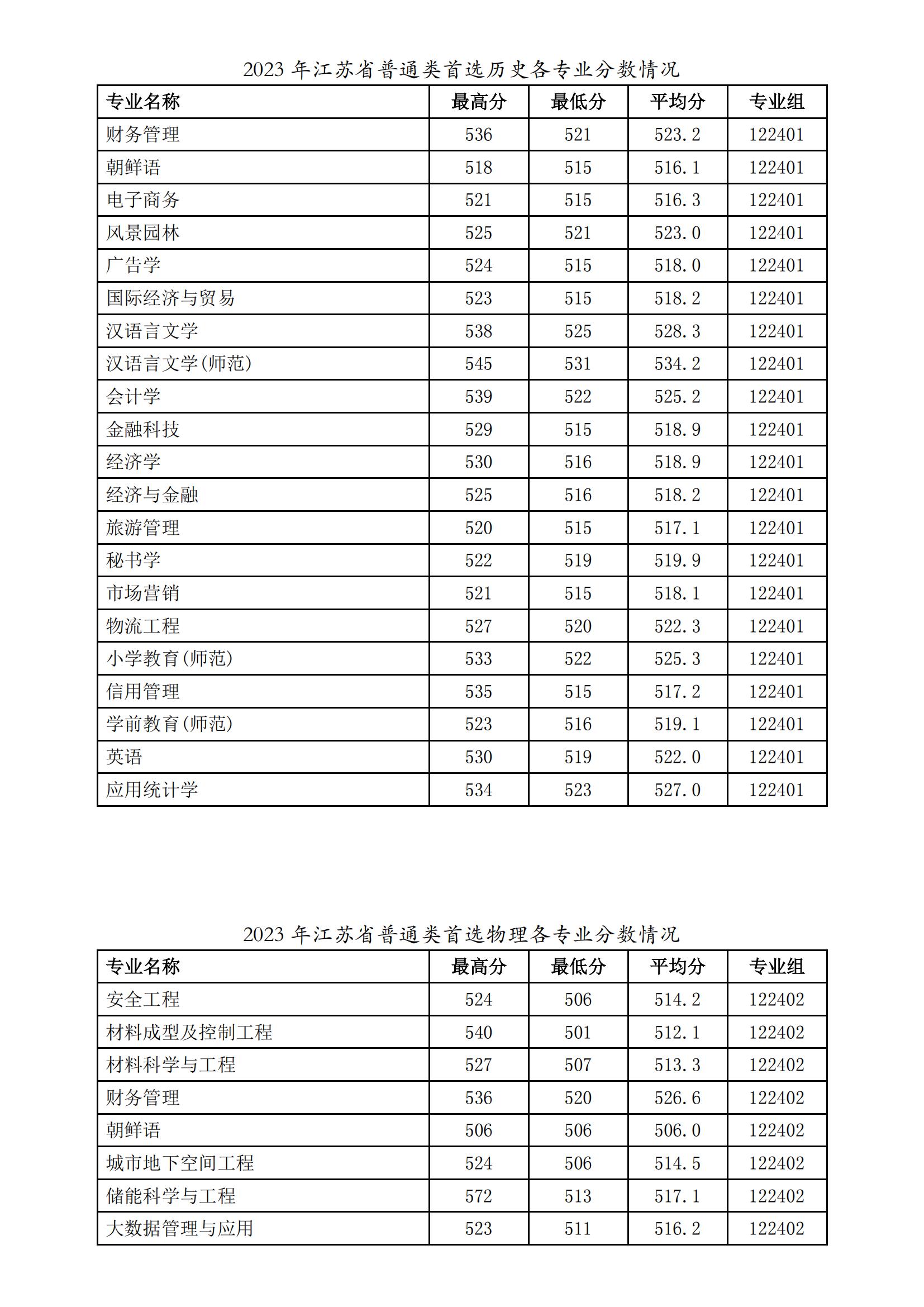 1715910619228109.jpg 徐州工程学院2023年普高专业录取分数_00.jpg