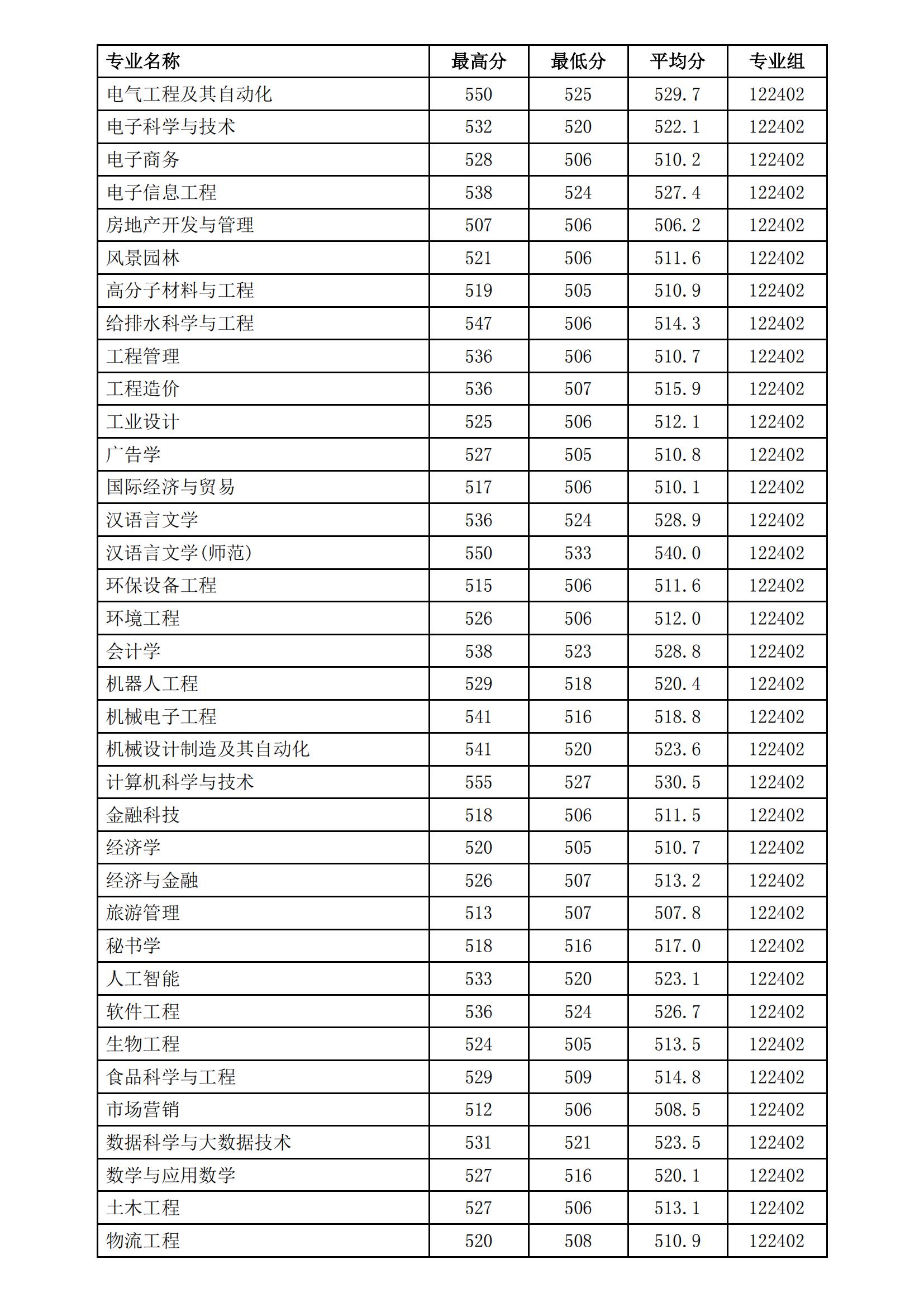 1715910624930934.jpg 徐州工程学院2023年普高专业录取分数_01.jpg