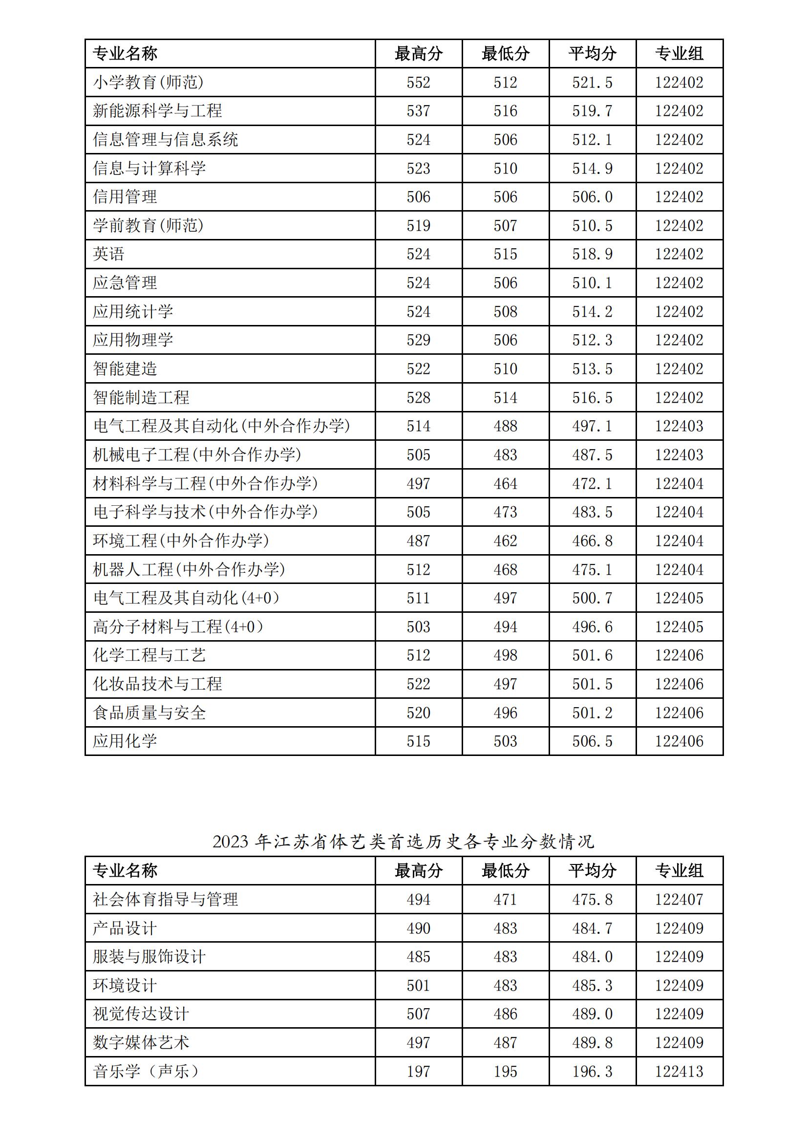 1715910634305968.jpg 徐州工程学院2023年普高专业录取分数_02.jpg