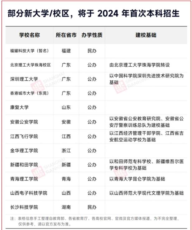 这些新大学，2024年开始招生.jpg