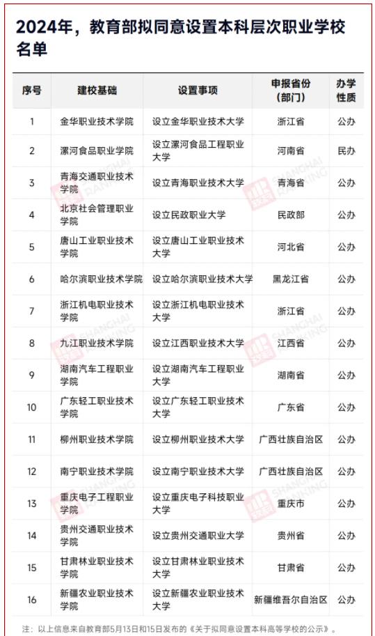 1716426722196187.jpg 教育部公示!16所学院,更名升大!.jpg