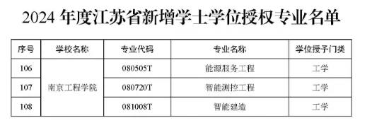1716433167632181.jpg 南京工程学院新增3个本科学士学位授予专业2.jpg