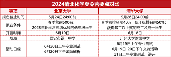 1716514124836238.png 北大、清华发布化学夏令营报名通知_副本.png