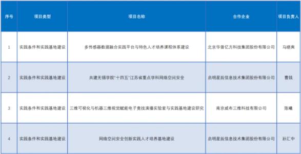 产学合作协同育人！无锡学院11个项目获批！4.jpg